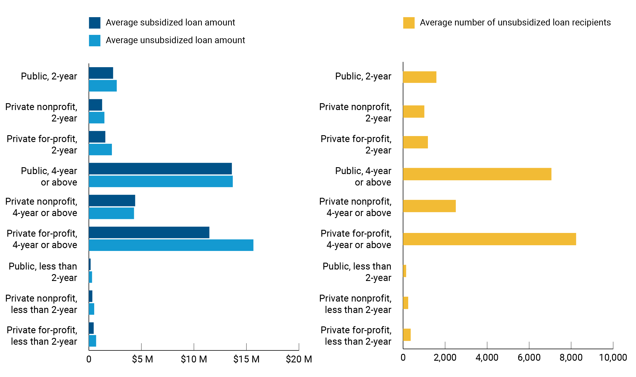 undergraduate loan disbursement